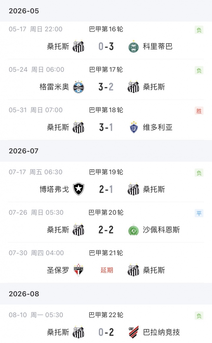 近6轮仅1胜 内马尔停赛桑托斯0-2巴拉纳竞技跌入降级区 近6轮仅1胜 内马尔停赛桑托斯0-2巴拉纳竞技跌入降级区