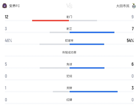朱玟奎克里沃丘克建功 安养FC1-2不敌大田市民 朱玟奎克里沃丘克建功 安养FC1-2不敌大田市民