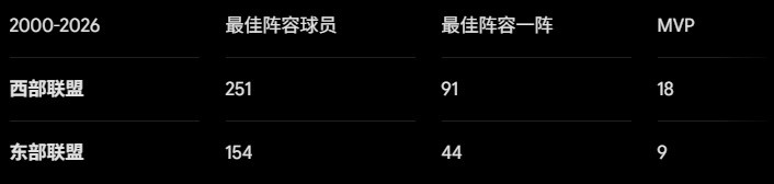 东部变身怪物房 詹姆斯加盟76人反而选择更难的路 东部变身怪物房 詹姆斯加盟76人反而选择更难的路