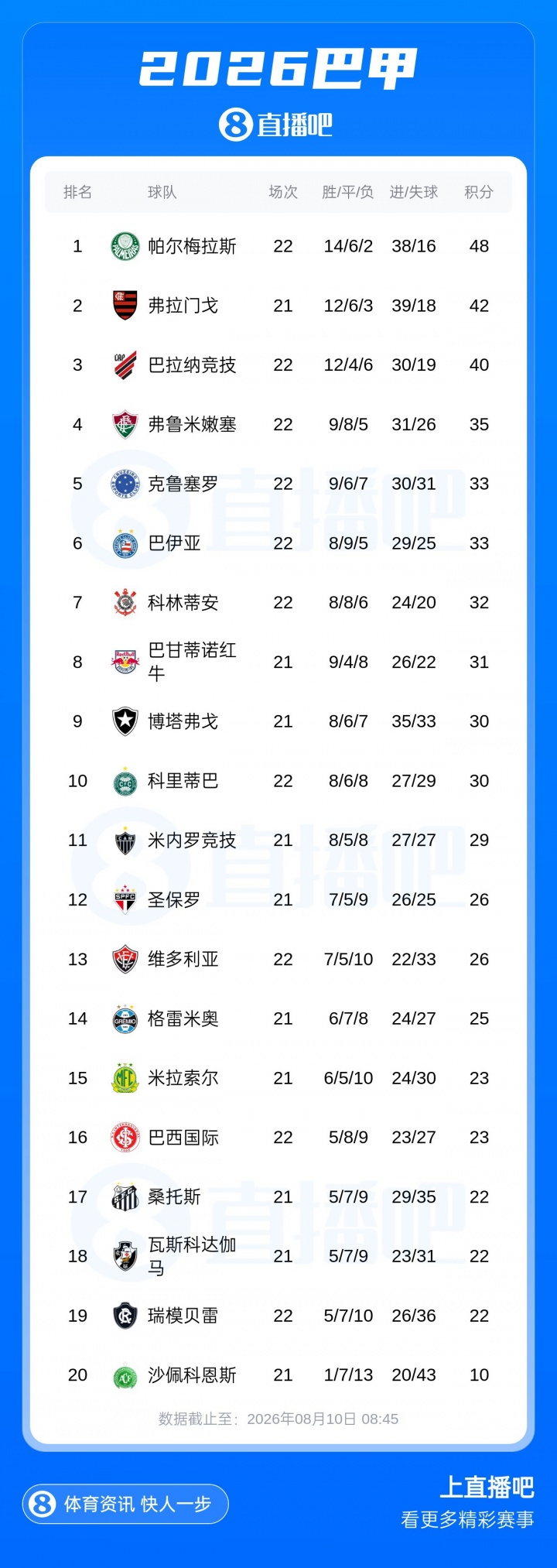 近6轮仅1胜 内马尔停赛桑托斯0-2巴拉纳竞技跌入降级区 近6轮仅1胜 内马尔停赛桑托斯0-2巴拉纳竞技跌入降级区